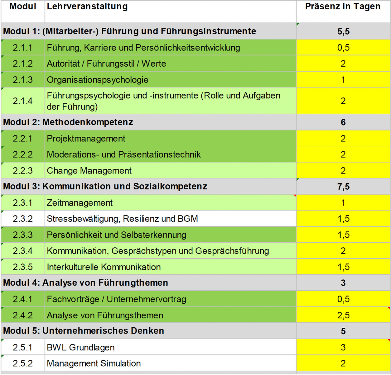 Zertifikatsprogramm Potenzialentwicklung Ablauf